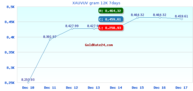 XAUVUV gram 12K 7days
