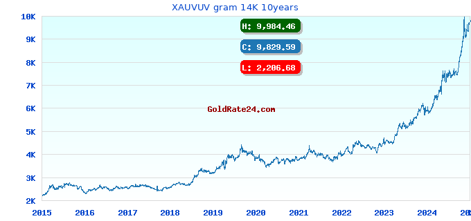 XAUVUV gram 14K 10years