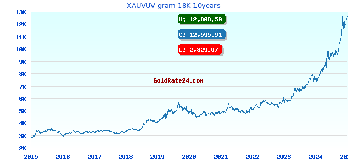 XAUVUV gram 18K 10years