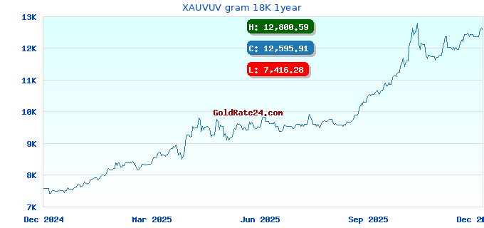 XAUVUV gram 18K 1year