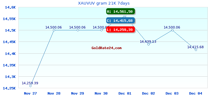 XAUVUV gram 21K 7days