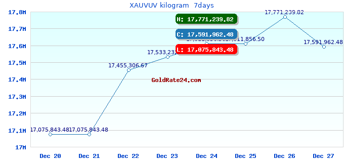 XAUVUV kilogram  7days