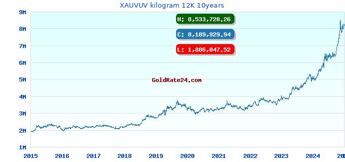 XAUVUV kilogram 12K 10years