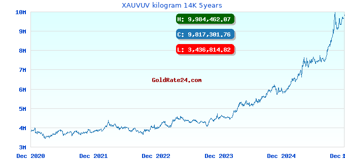 XAUVUV kilogram 14K 5years