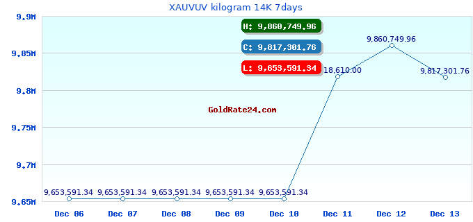 XAUVUV kilogram 14K 7days