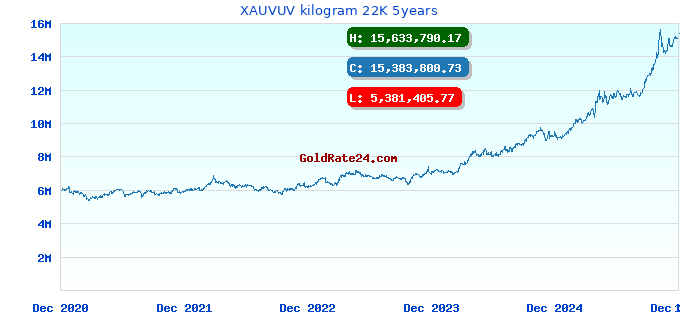 XAUVUV kilogram 22K 5years