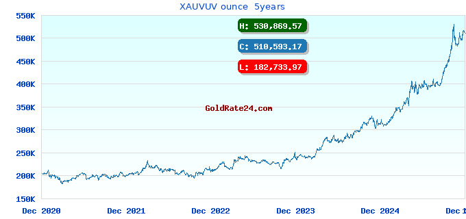 XAUVUV ounce  5years