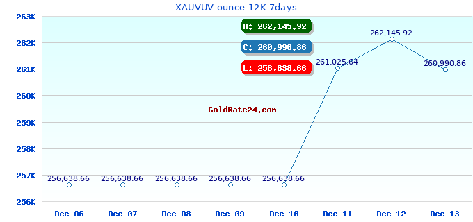 XAUVUV ounce 12K 7days