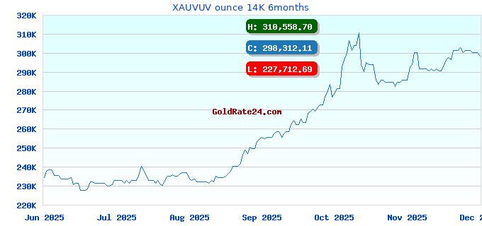 XAUVUV ounce 14K 6months