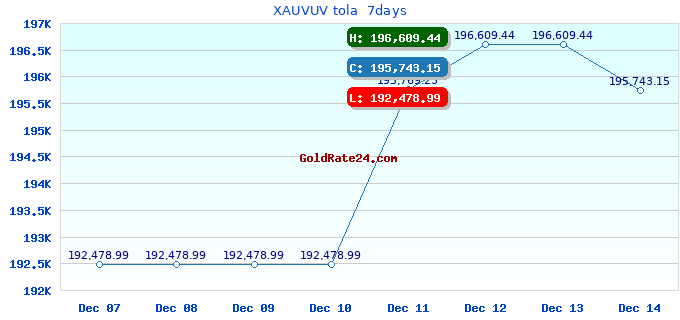 XAUVUV tola 7days