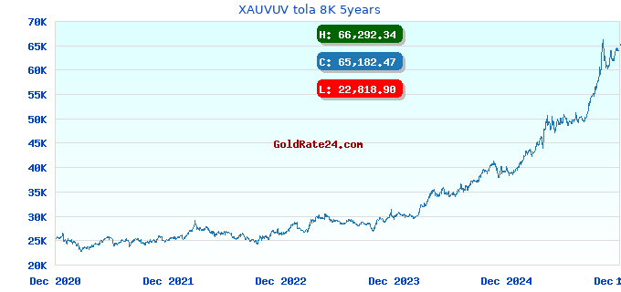 XAUVUV tola 8K 5years