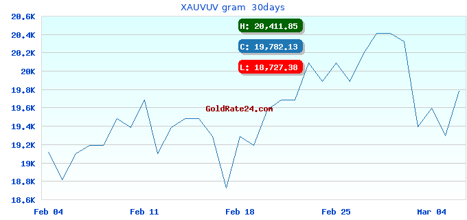XAUVUV gram  30days