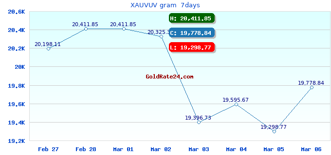XAUVUV gram  7days
