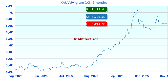 XAUVUV gram 10K 6months