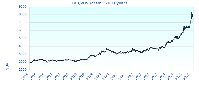 XAU/VUV /gram 12K 10years