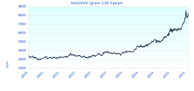 XAU/VUV /gram 12K 5years