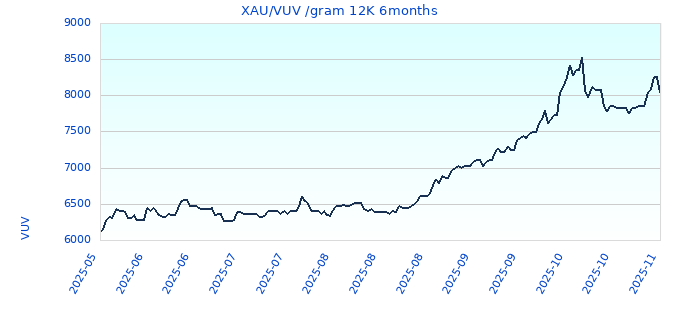 XAU/VUV /gram 12K 6months