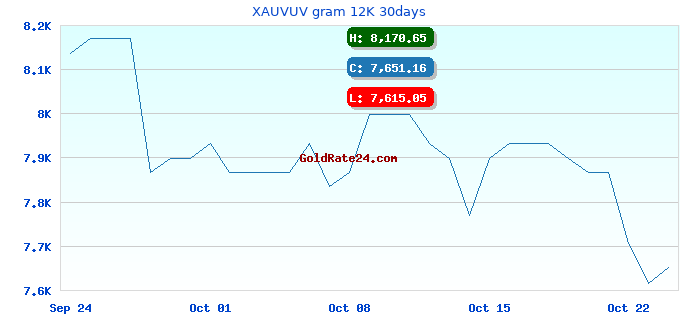 XAUVUV gram 12K 30days