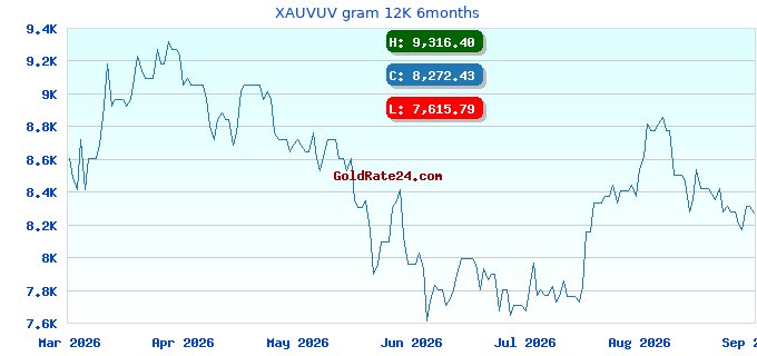XAUVUV gram 12K 6months