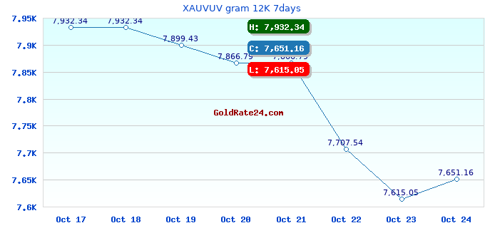 XAUVUV gram 12K 7days