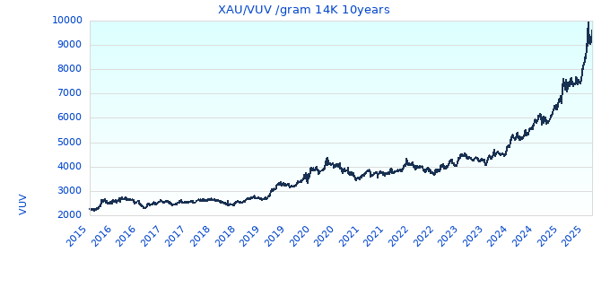 XAU/VUV /gram 14K 10years
