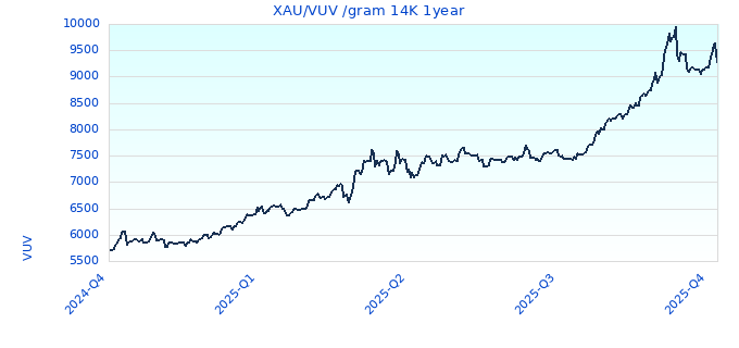 XAU/VUV /gram 14K 1year