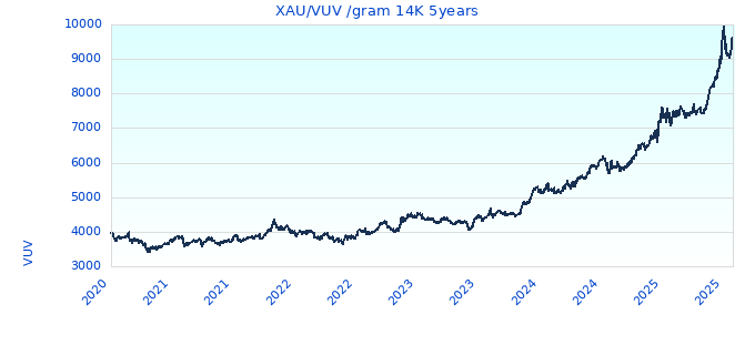 XAU/VUV /gram 14K 5years