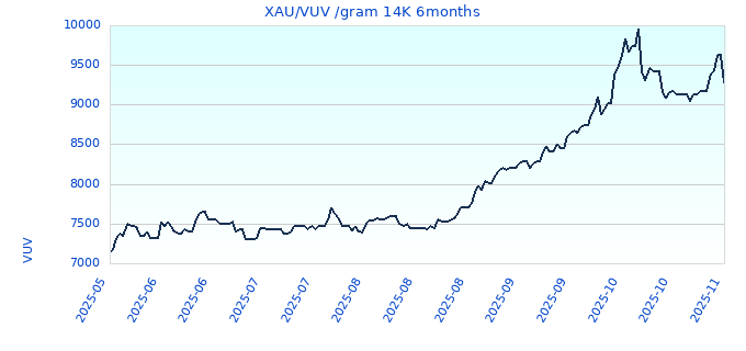 XAU/VUV /gram 14K 6months