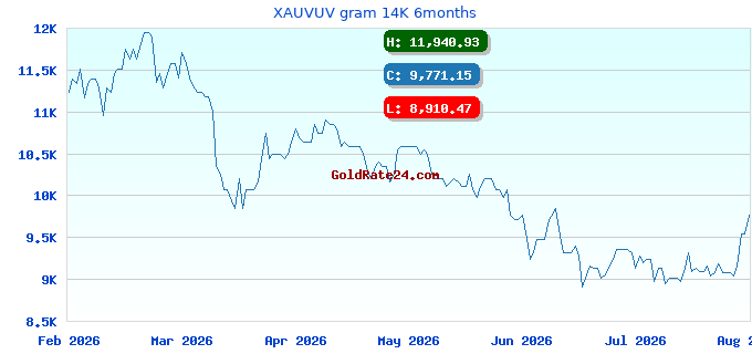 XAUVUV gram 14K 6months
