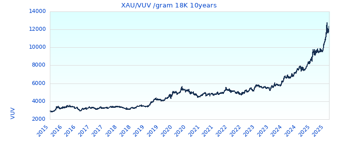 XAU/VUV /gram 18K 10years