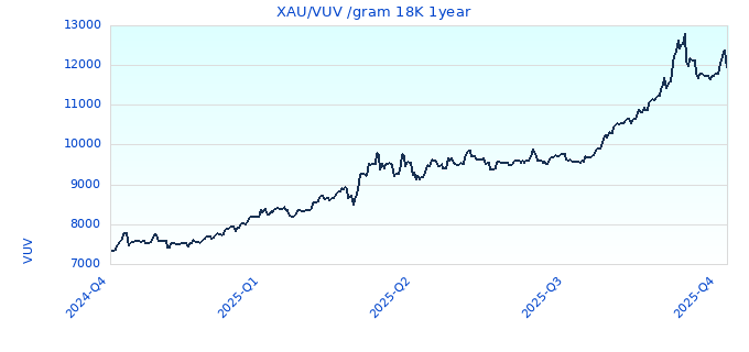 XAU/VUV /gram 18K 1year