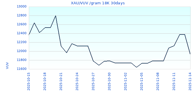 XAU/VUV /gram 18K 30days