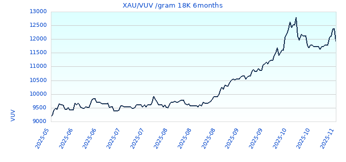 XAU/VUV /gram 18K 6months