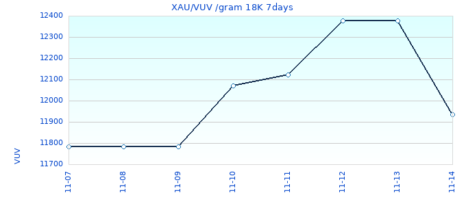 XAU/VUV /gram 18K 7days
