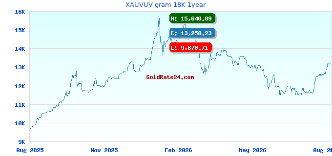 XAUVUV gram 18K 1year