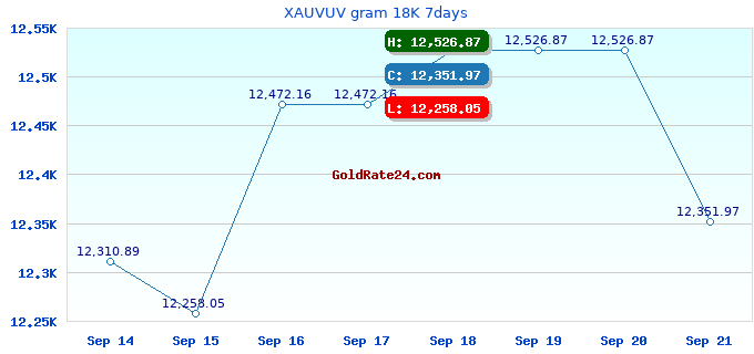 XAUVUV gram 18K 7days