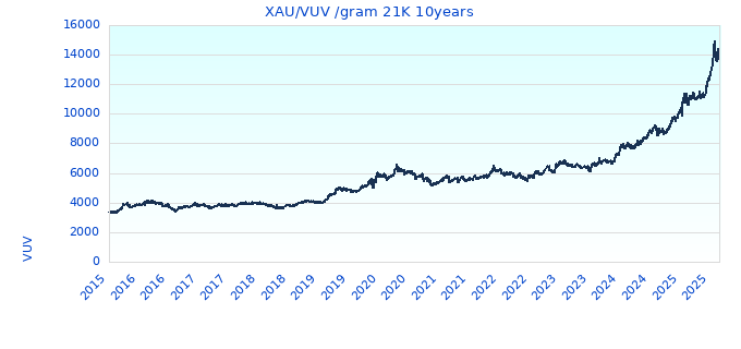 XAU/VUV /gram 21K 10years