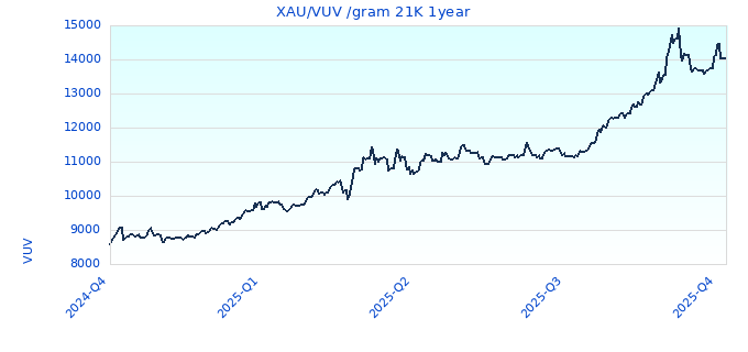 XAU/VUV /gram 21K 1year