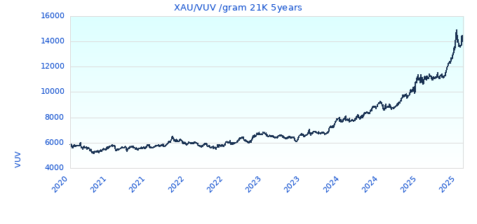 XAU/VUV /gram 21K 5years