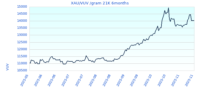 XAU/VUV /gram 21K 6months