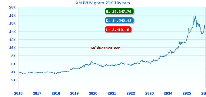 XAUVUV gram 21K 10years