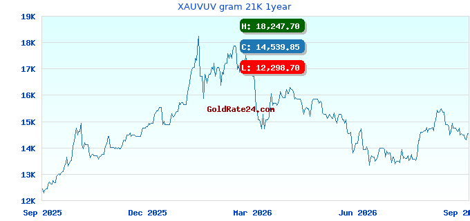 XAUVUV gram 21K 1year