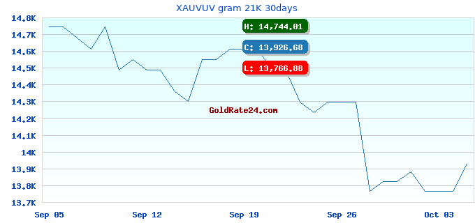 XAUVUV gram 21K 30days