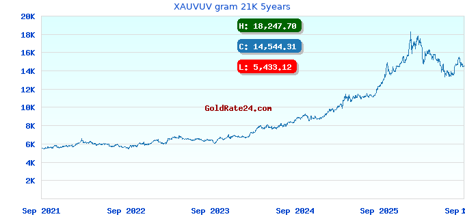 XAUVUV gram 21K 5years