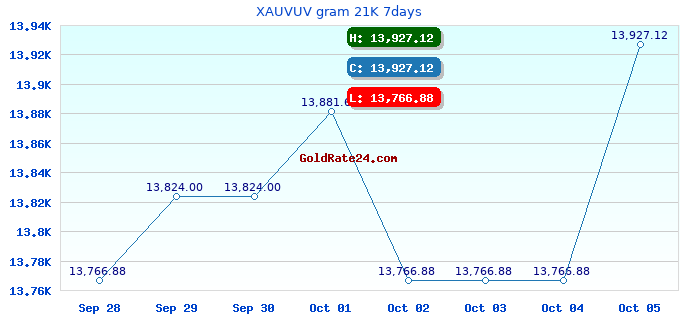 XAUVUV gram 21K 7days