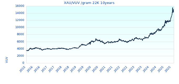 XAU/VUV /gram 22K 10years