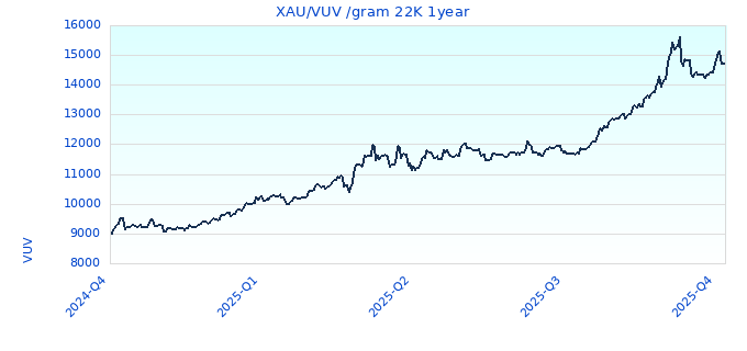 XAU/VUV /gram 22K 1year