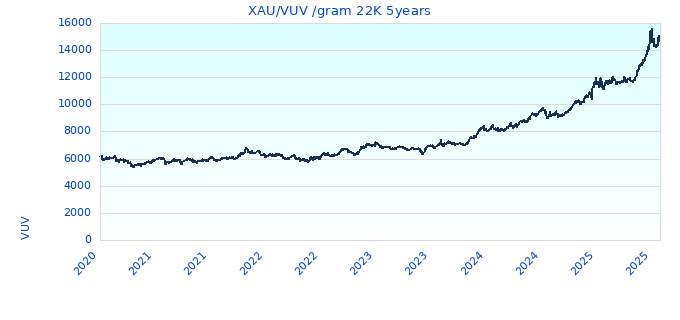 XAU/VUV /gram 22K 5years