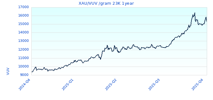 XAU/VUV /gram 23K 1year