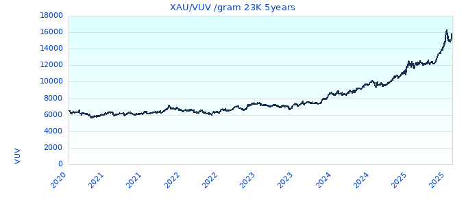 XAU/VUV /gram 23K 5years